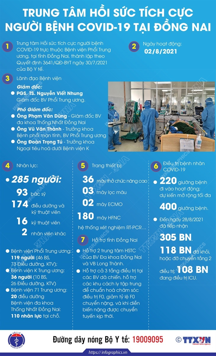 Các trung tâm hồi sức tích cực bệnh nhân COVID-19 ở các tỉnh phía Nam ảnh 5