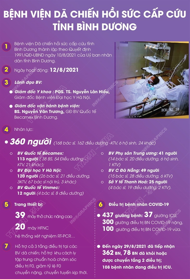 Các trung tâm hồi sức tích cực bệnh nhân COVID-19 ở các tỉnh phía Nam ảnh 3