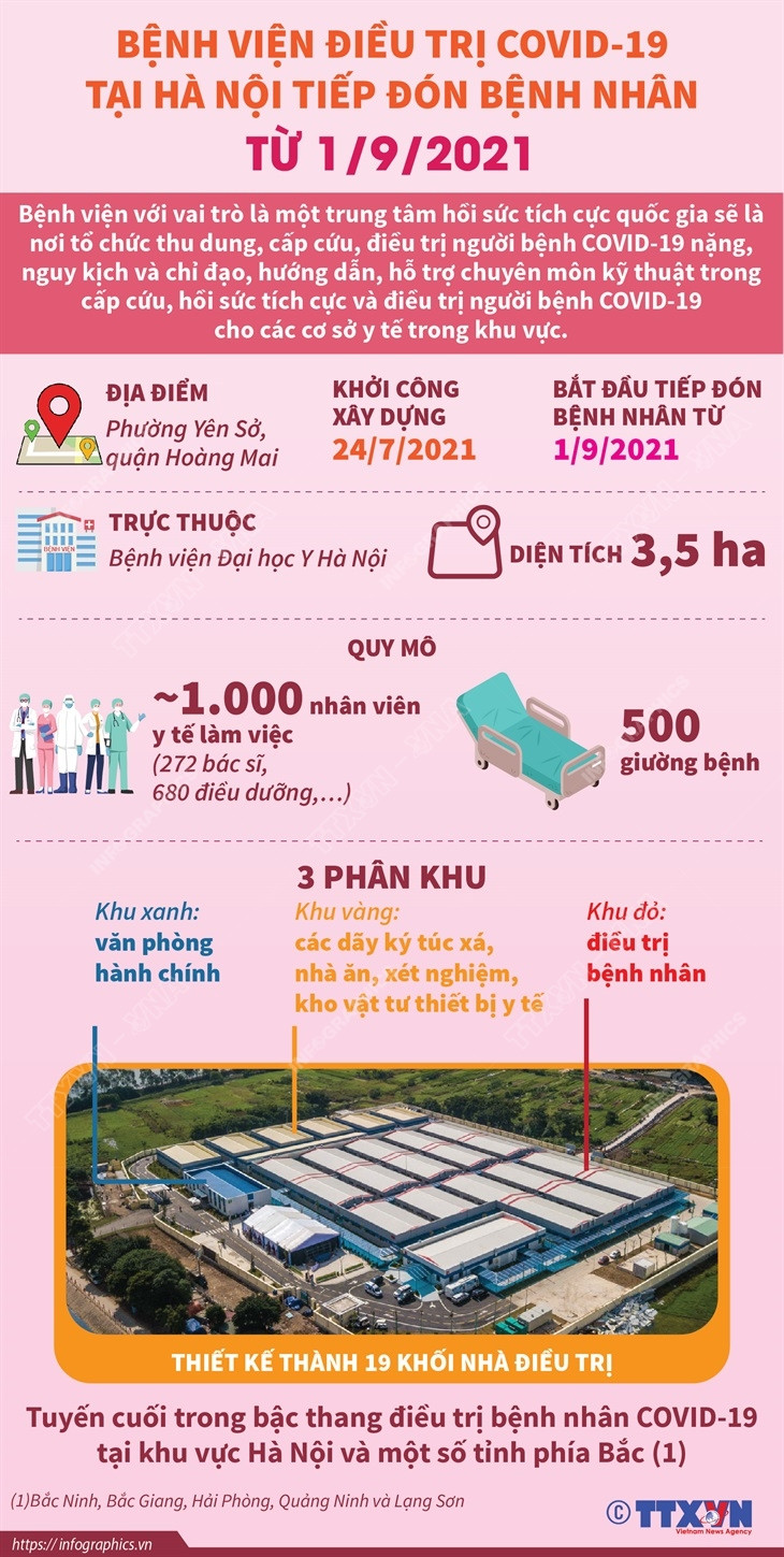 [Infographics] Bệnh viện điều trị COVID-19 tại Hà Nội đi vào hoạt động ảnh 1