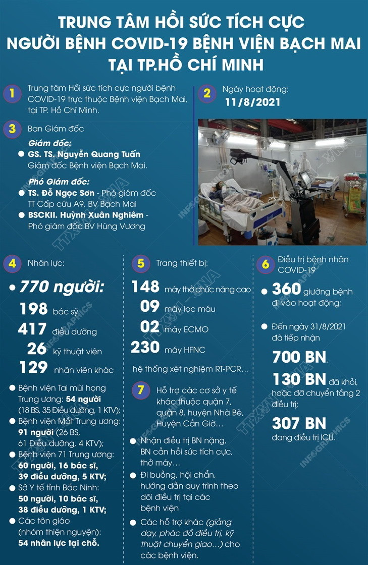 Các trung tâm hồi sức tích cực bệnh nhân COVID-19 ở các tỉnh phía Nam ảnh 4