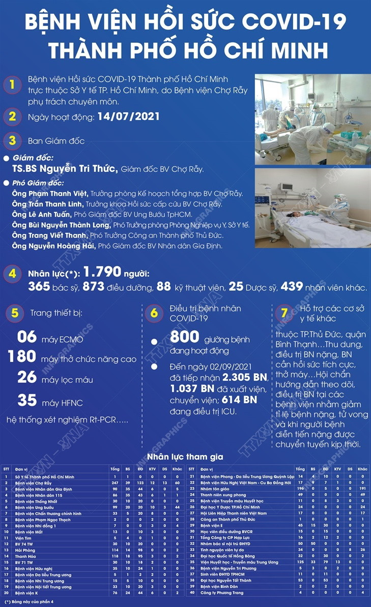 [Infographics] Bệnh viện hồi sức COVID-19 Thành phố Hồ Chí Minh ảnh 1