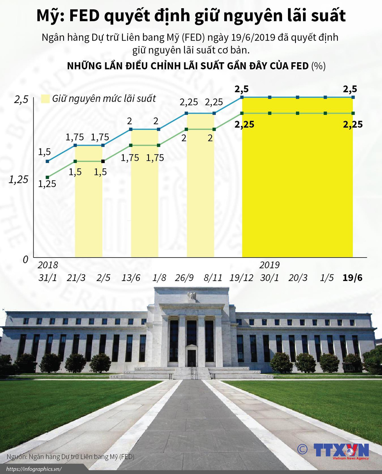 [Infographics] Fed quyết định giữ nguyên lãi suất cơ bản ảnh 1