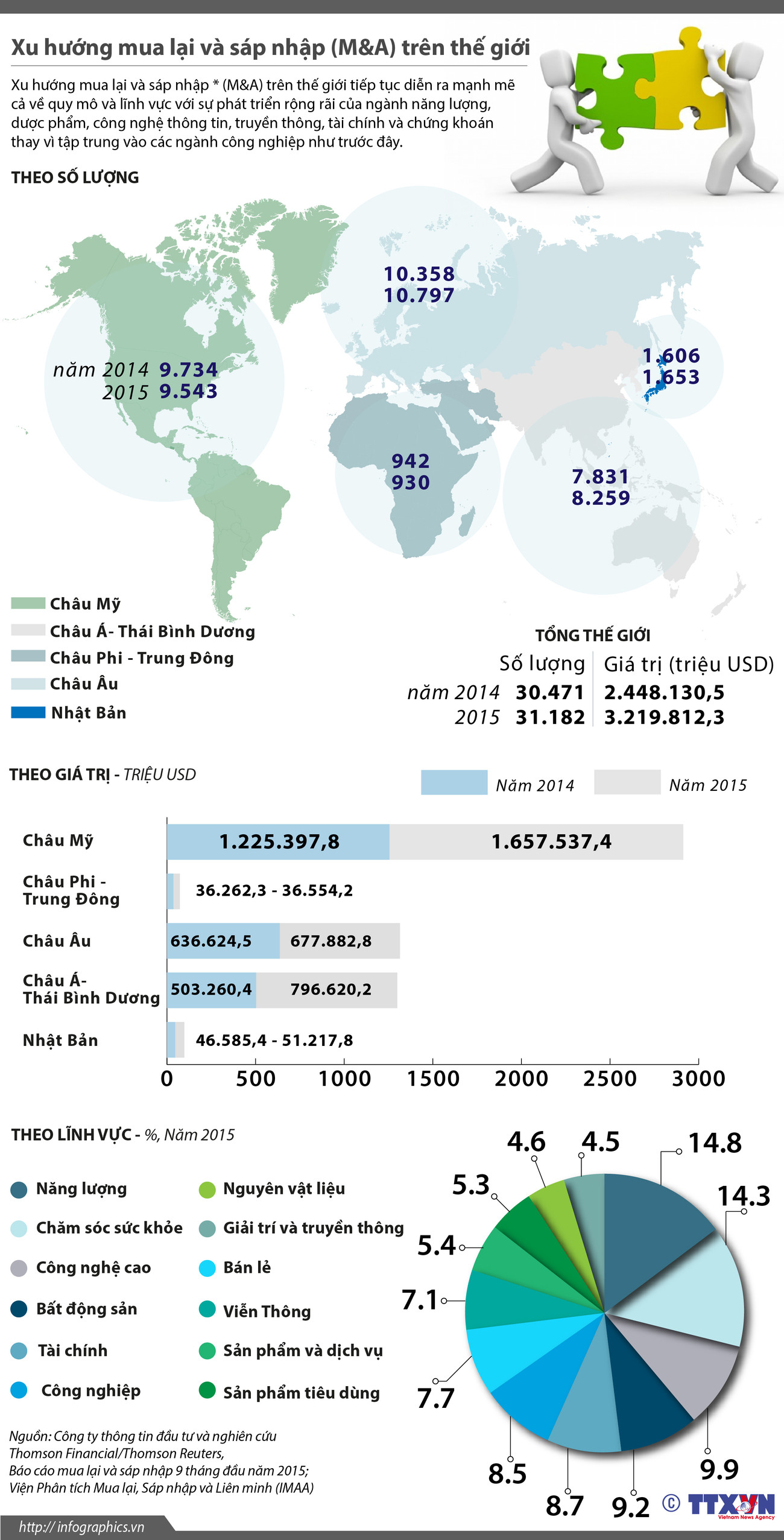 [Infographics] Xu hướng mua lại và sáp nhập (M&A) trên thế giới ảnh 1