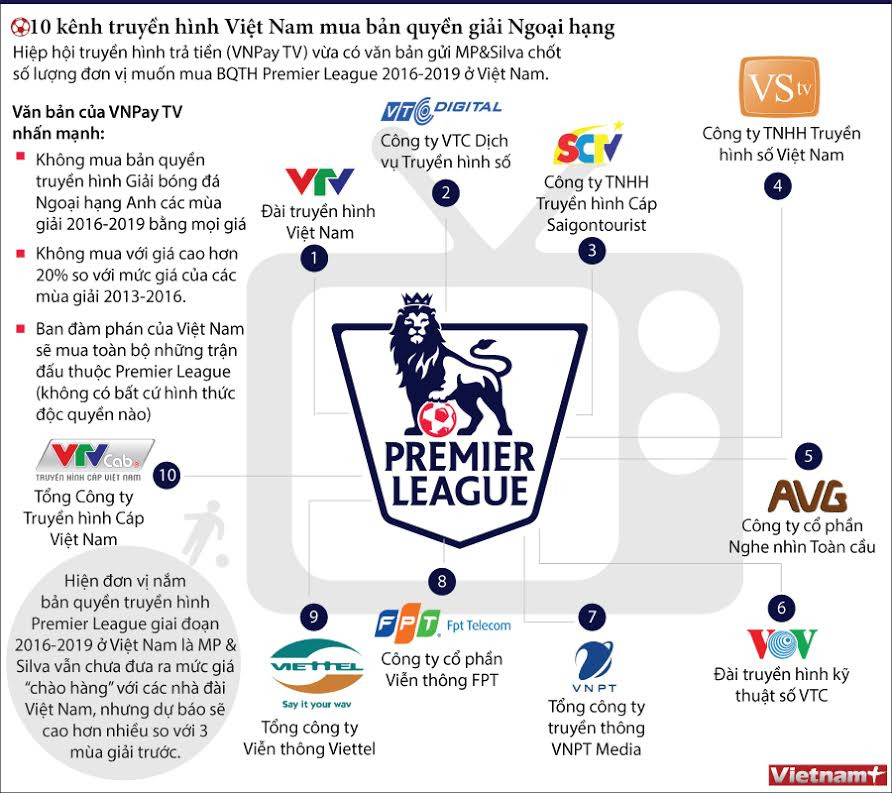 [Infographics] 10 đơn vị truyền hình mua bản quyền Premier League ảnh 1