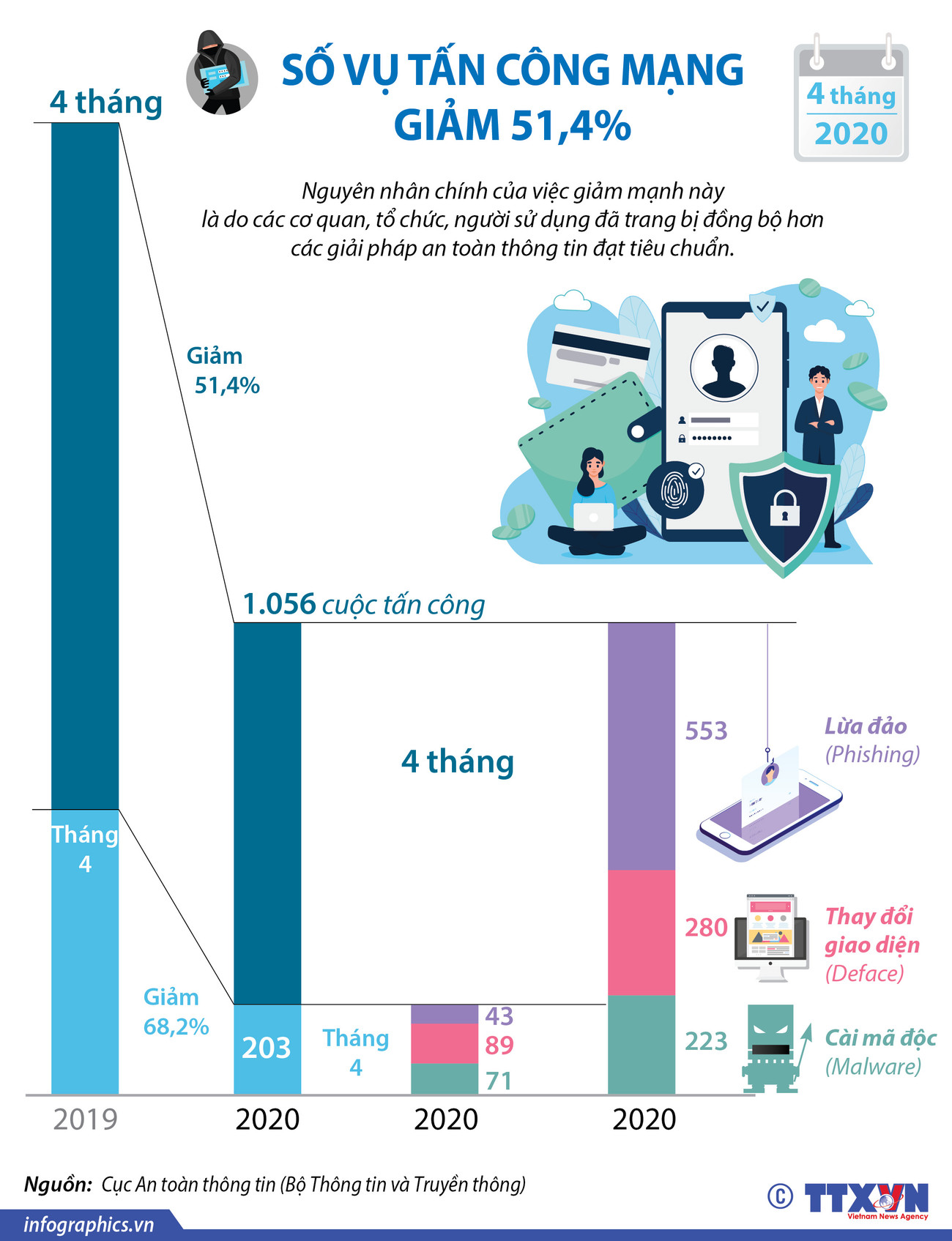 [Infographics] 4 tháng năm 2020: Số vụ tấn công mạng giảm 51,4% ảnh 1