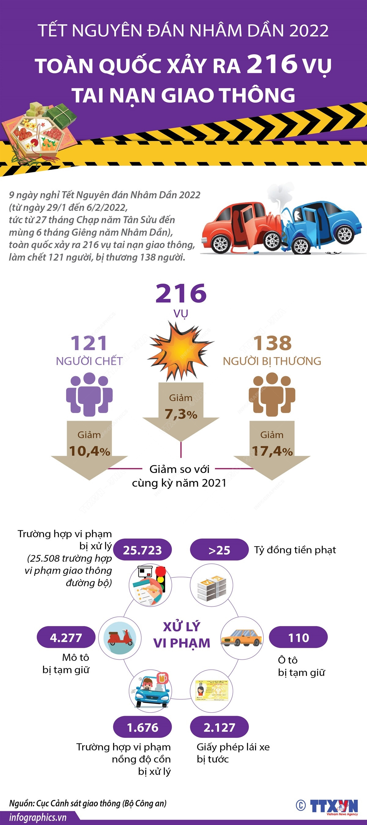 Toàn quốc xảy ra 216 vụ tai nạn giao thông trong 9 ngày nghỉ Tết ảnh 1