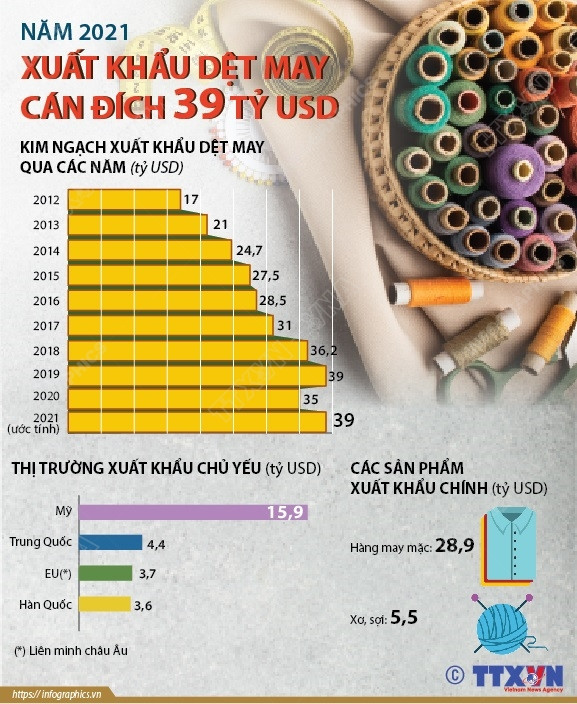 Nhấp chuột để xem kích thước chuẩn. Xuất khẩu dệt may của Việt Nam cán đích 39 tỷ USD trong năm 2021 ảnh 1