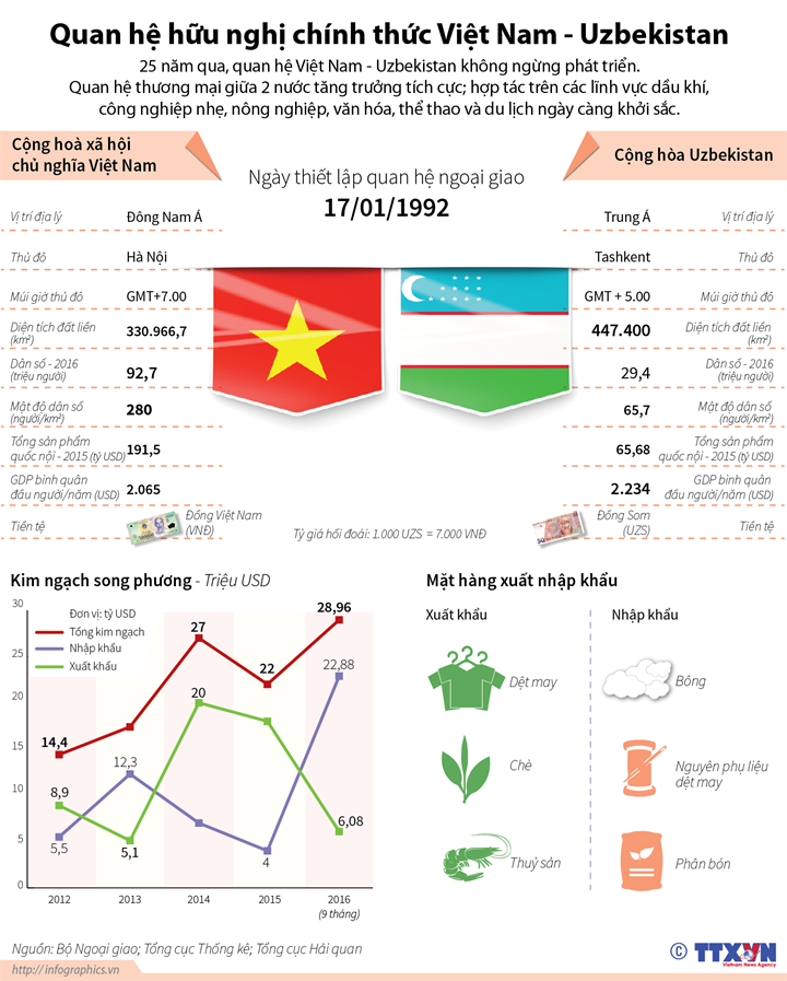 [Infographics] 25 năm quan hệ hữu nghị Việt Nam-Uzbekistan ảnh 1