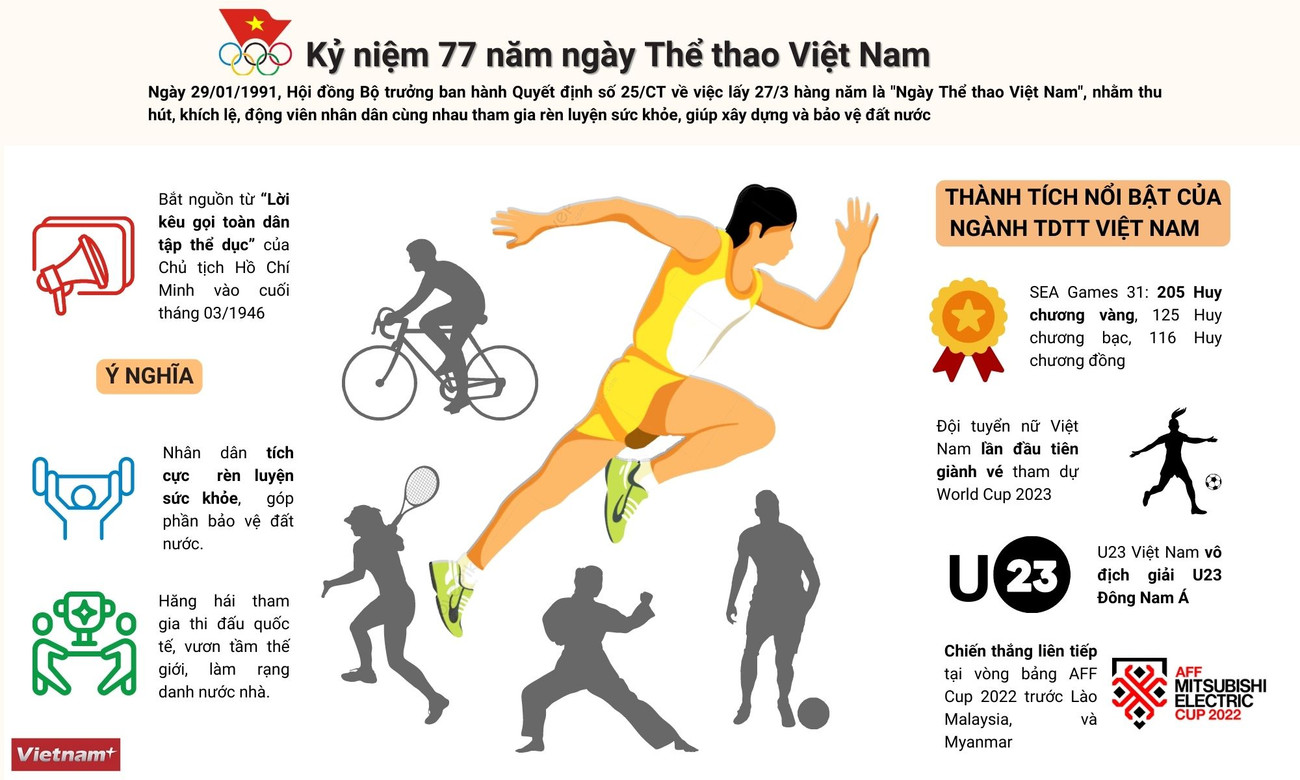 77 năm ngày Thể thao Việt Nam - Những thành tích nổi bật ảnh 1
