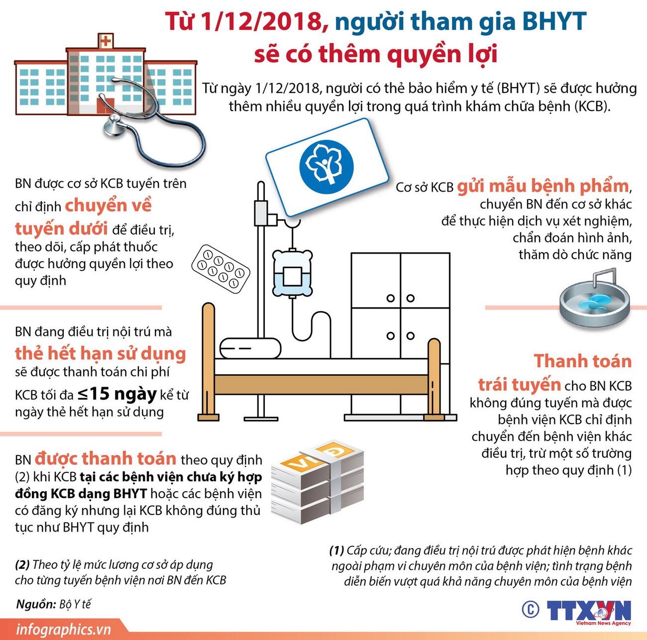 Người tham gia bảo hiểm y tế có thêm quyền lợi gì từ 1/12? ảnh 1