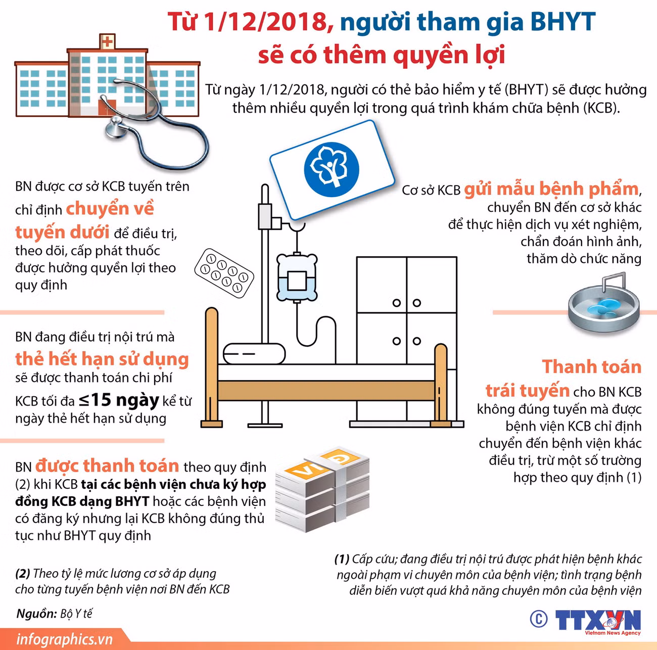 Người tham gia bảo hiểm y tế có thêm quyền lợi gì từ 1/12? ảnh 1