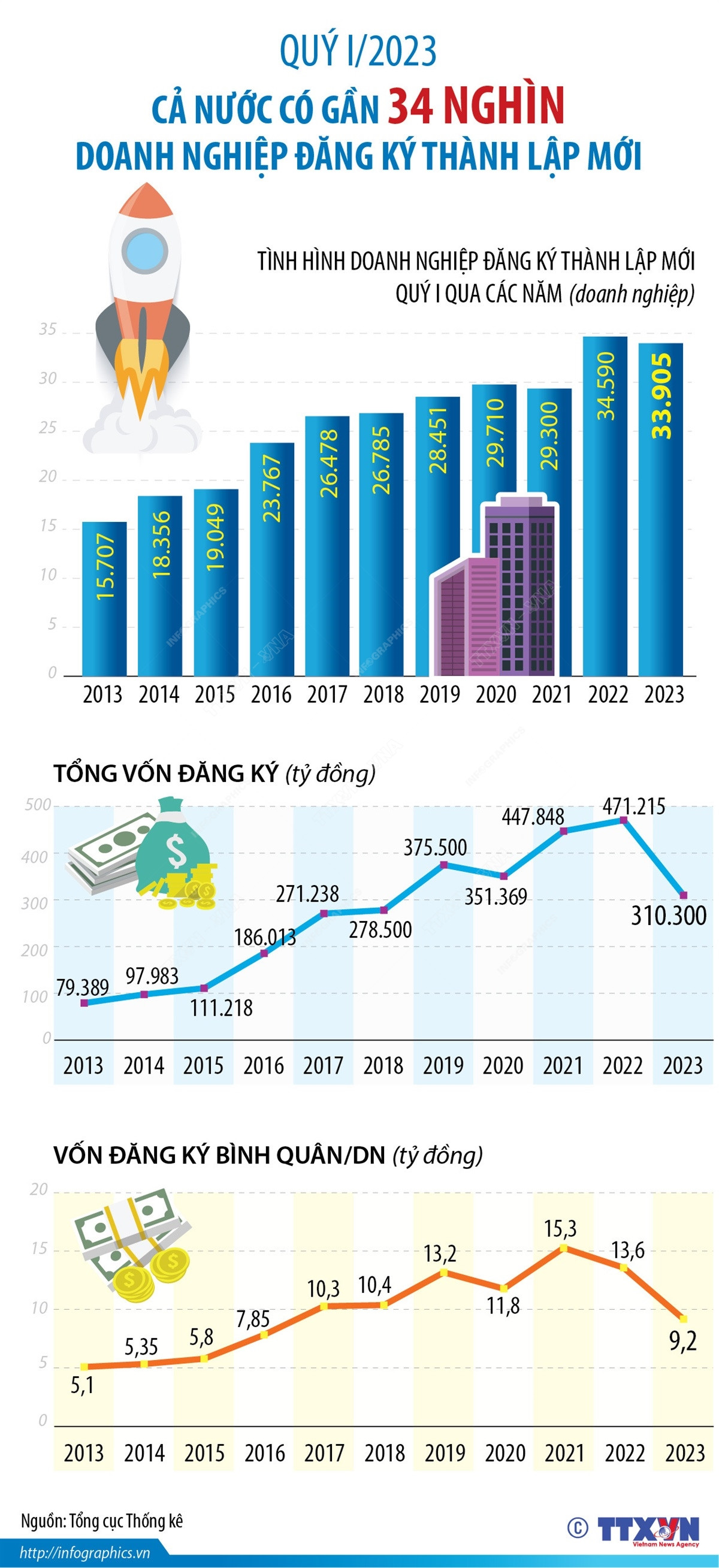 Quý 1/2023, cả nước có gần 34.000 doanh nghiệp đăng ký thành lập mới ảnh 1