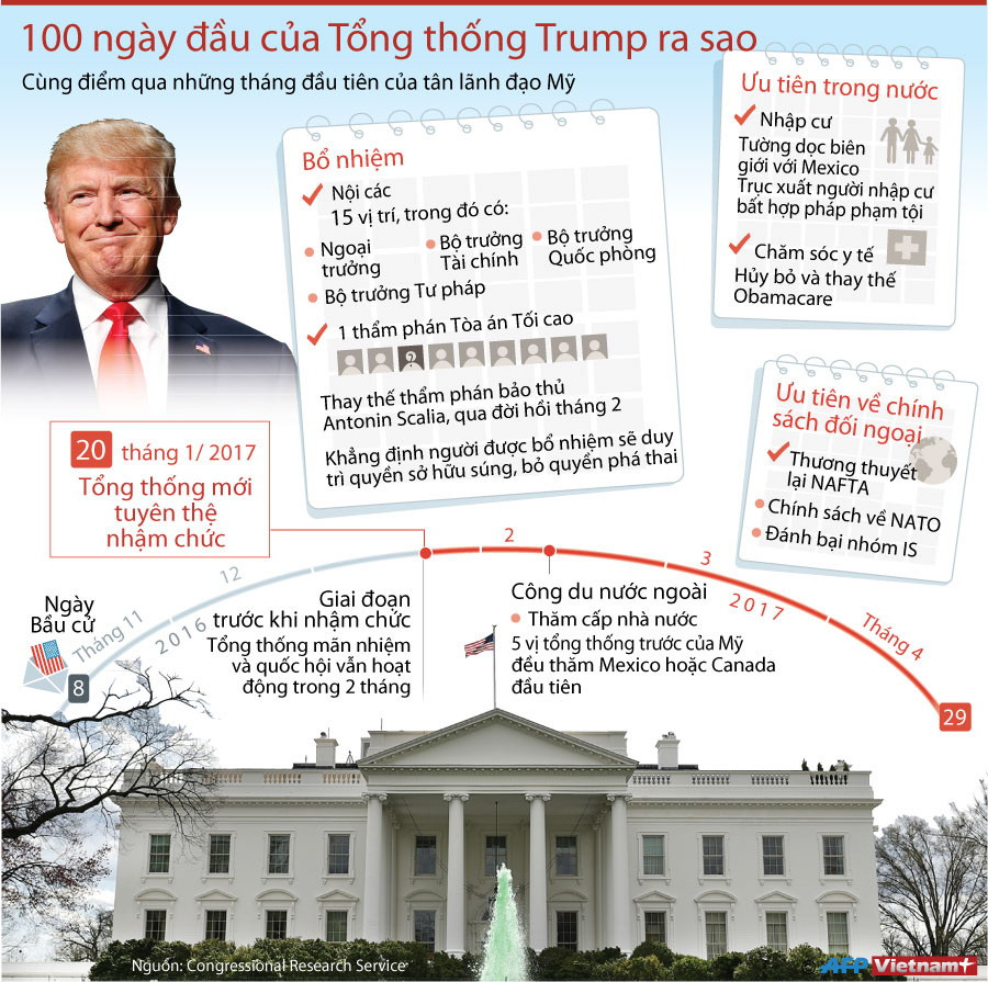 [Infographics] 100 ngày đầu của tổng thống đắc cử Mỹ Donald Trump ảnh 1