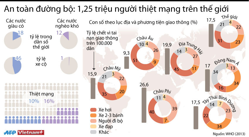 [Inforgraphics] 1,25 triệu người thiệt mạng vì tai nạn giao thông ảnh 1