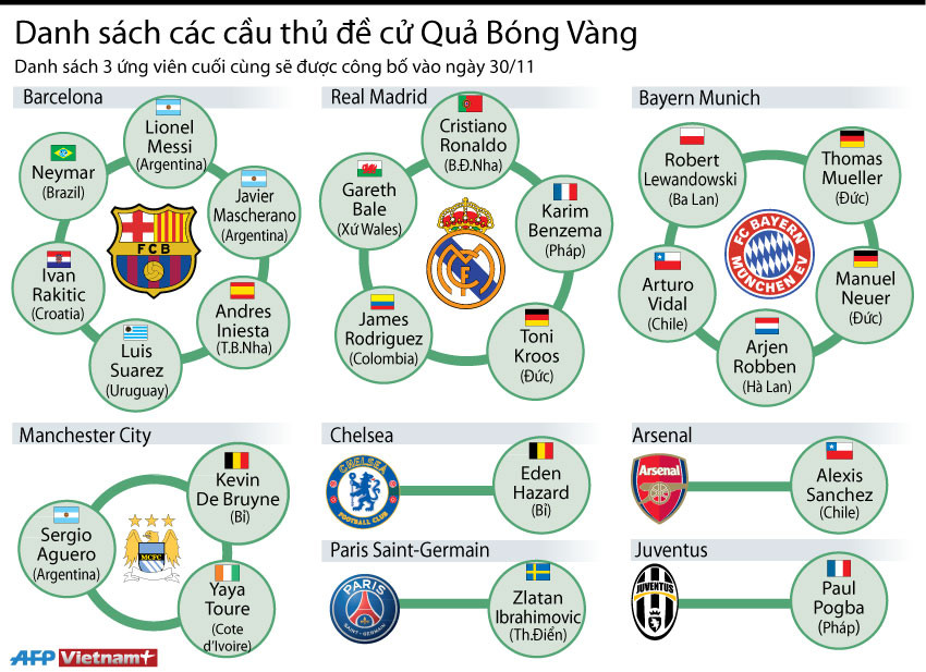 [Infographics] Danh sách các ứng viên tranh Quả bóng vàng ảnh 1