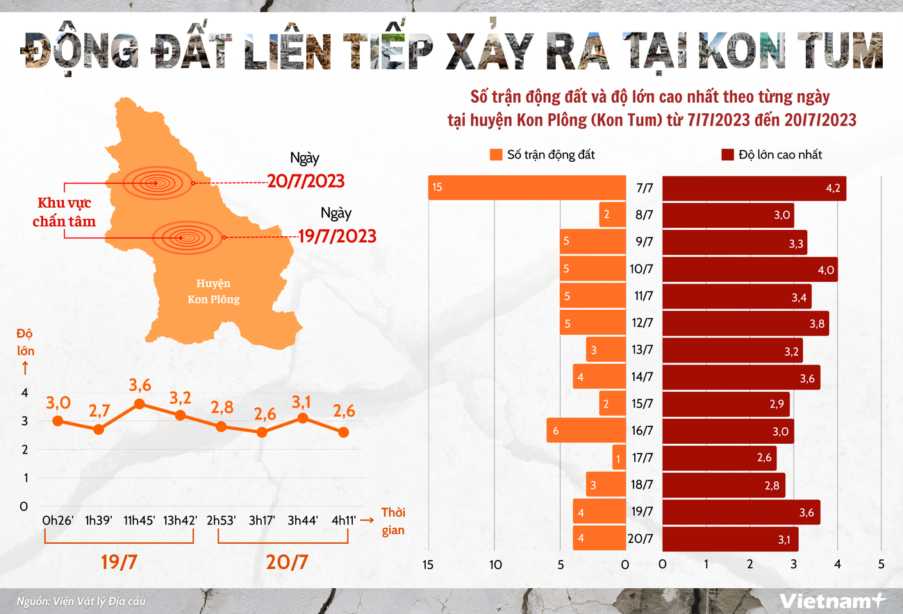 [Infographics] VN: Động đất kích thích liên tiếp xảy ra ở tỉnh nào? ảnh 1