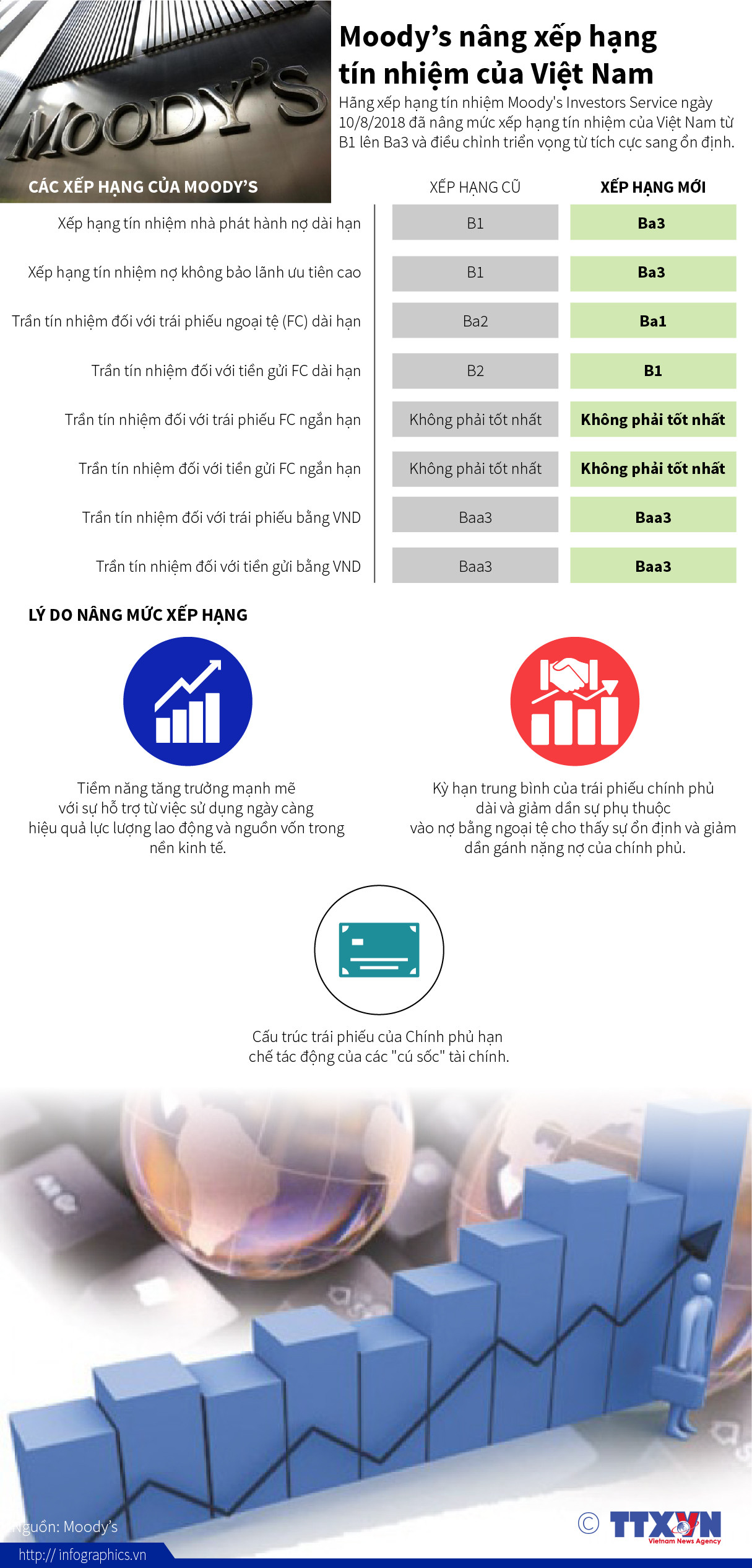 [Infographics] Moody’s nâng xếp hạng tín nhiệm của Việt Nam ảnh 1