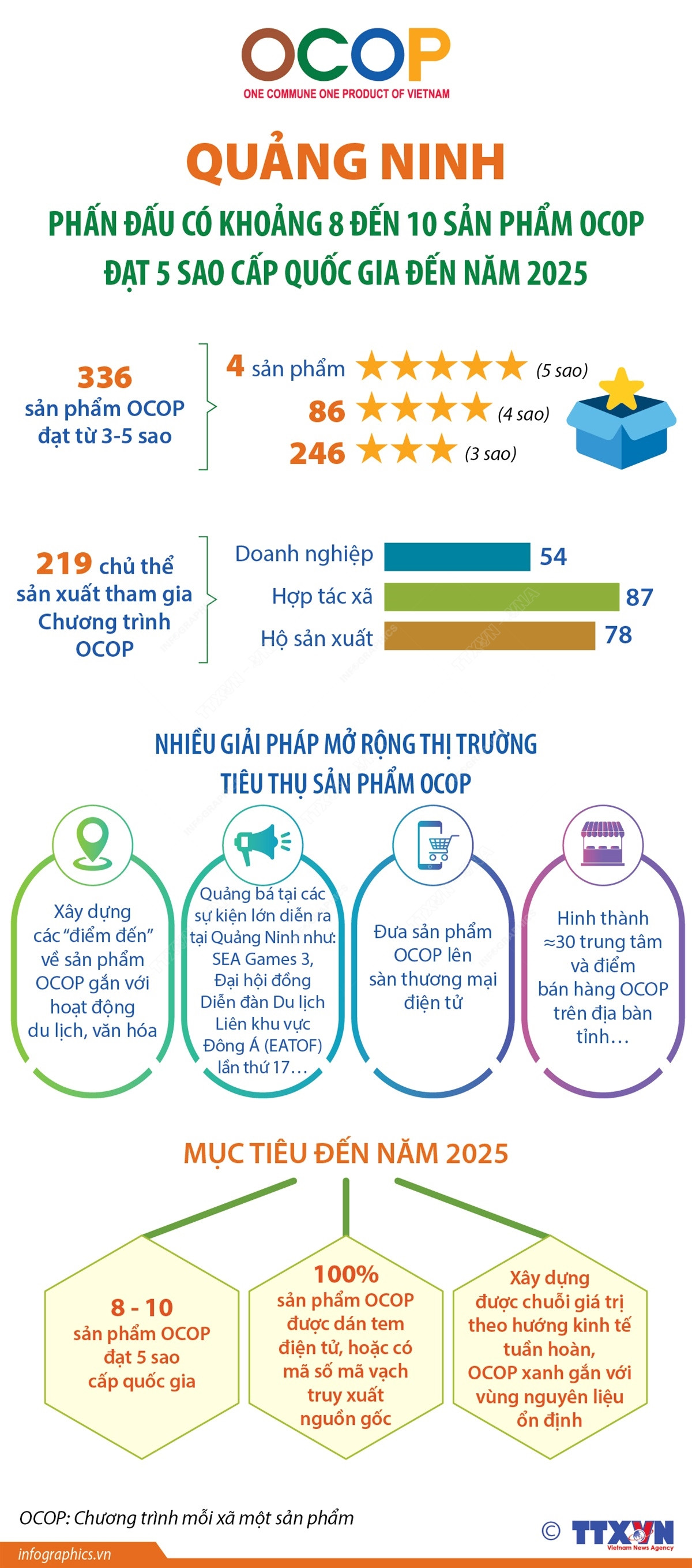 Quảng Ninh đặt mục tiêu có 8-10 sản phẩm OCOP chuẩn 5 sao vào năm 2025 ảnh 1
