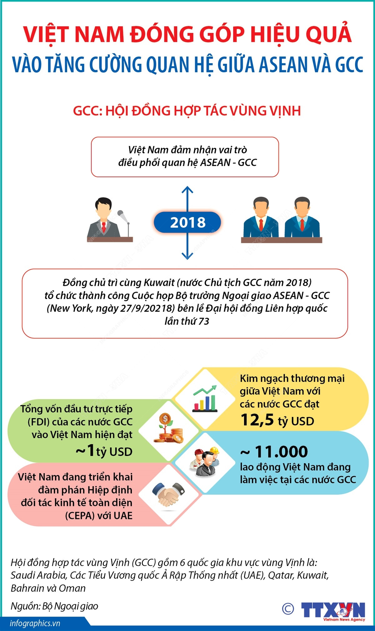 Việt Nam đóng góp hiệu quả vào tăng cường quan hệ giữa ASEAN và GCC ảnh 1