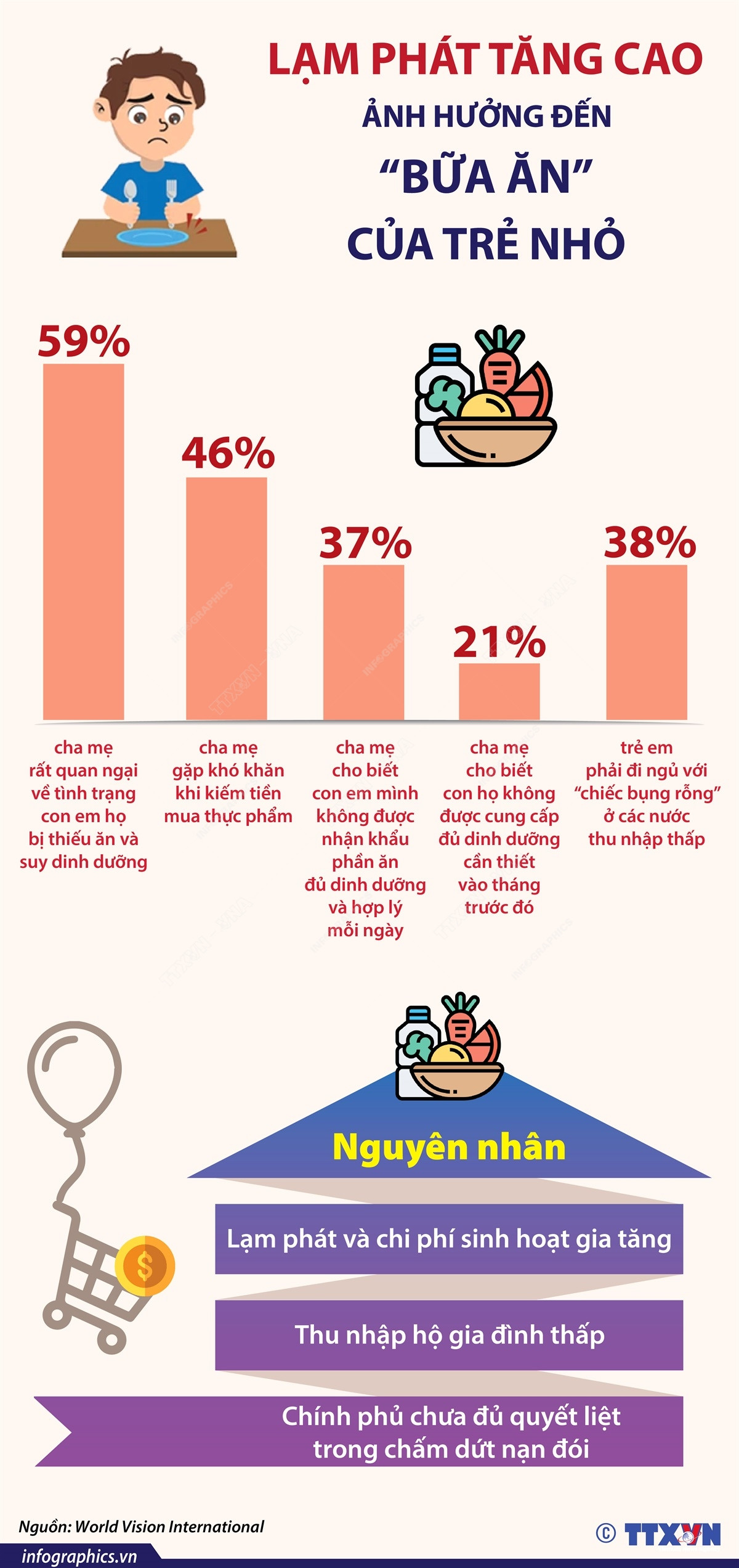 [Infographics] Lạm phát tăng cao ảnh hưởng đến bữa ăn của trẻ nhỏ ảnh 1
