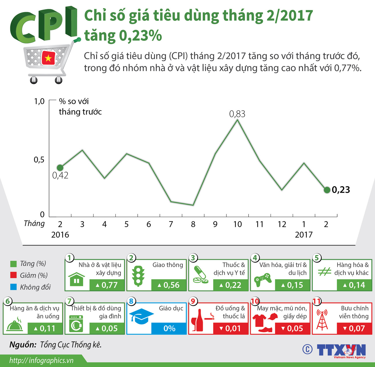 [Infographics] Chỉ số giá tiêu dùng tháng 2 tăng 0,23% ảnh 1
