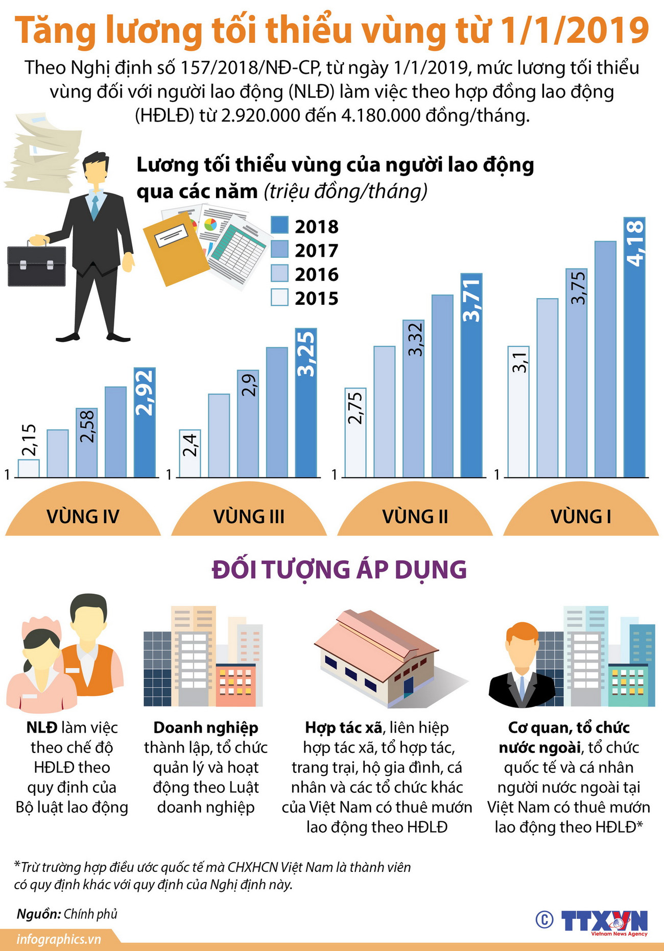 [Infographics] Tăng lương tối thiểu vùng từ ngày 1/1/2019 ảnh 1