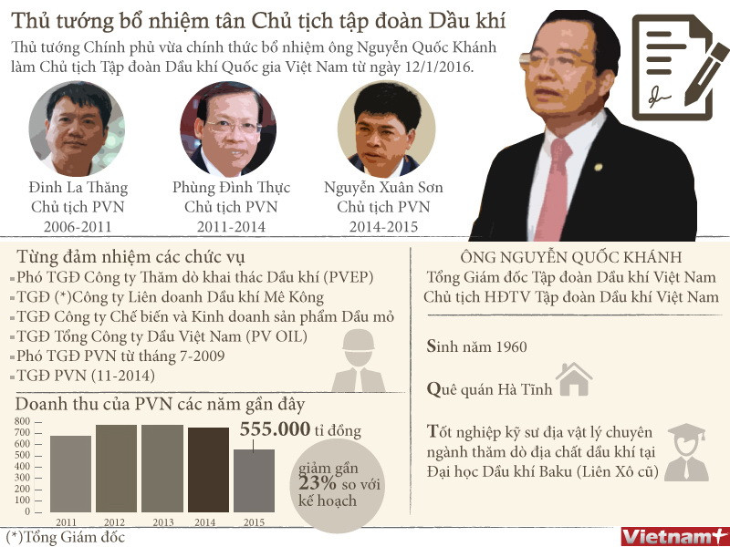 [Infographics] Thủ tướng bổ nhiệm tân Chủ tịch tập đoàn Dầu khí ảnh 1