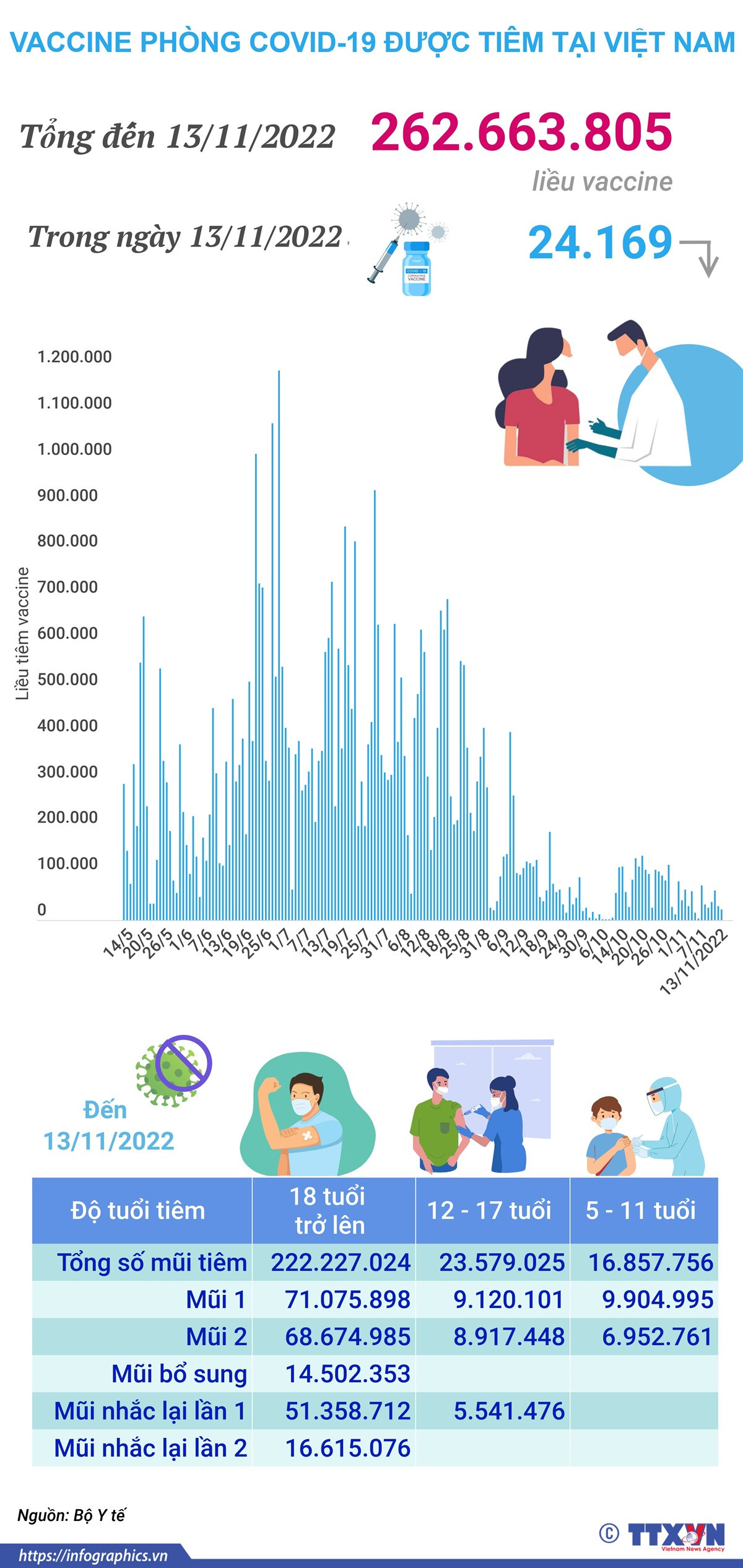 Hơn 262,663 triệu liều vaccine phòng COVID-19 đã được tiêm ở Việt Nam ảnh 1