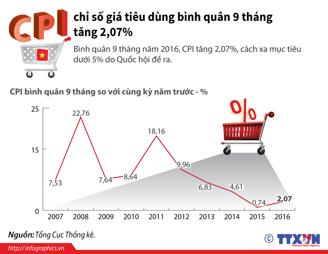 [Infographics] Chỉ số giá tiêu dùng bình quân 9 tháng tăng 2,07% ảnh 1