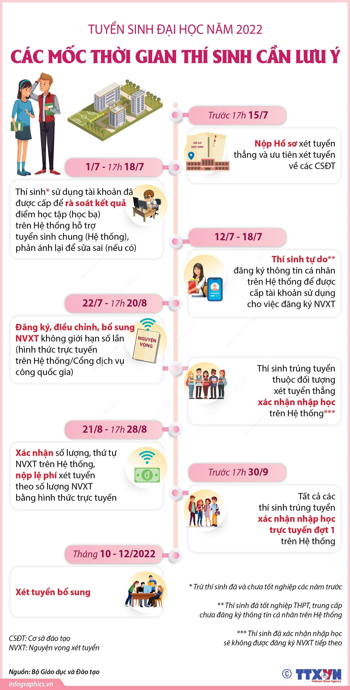 Nhấp chuột để xem kích thước chuẩn Tuyển sinh đại học năm 2022: Các mốc thời gian thí sinh cần lưu ý ảnh 1
