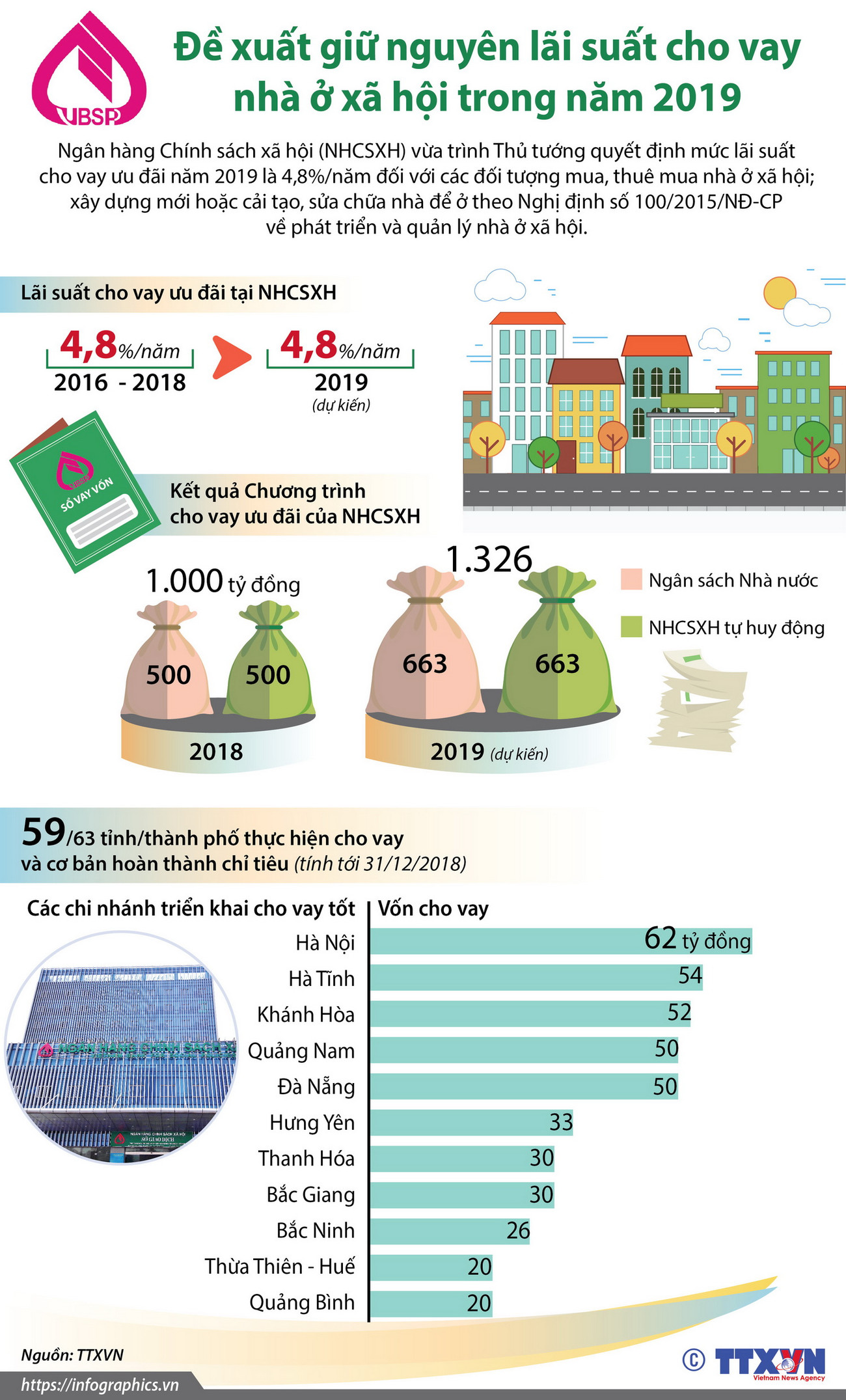 Đề xuất giữ nguyên lãi suất cho vay nhà ở xã hội trong năm 2019 ảnh 1