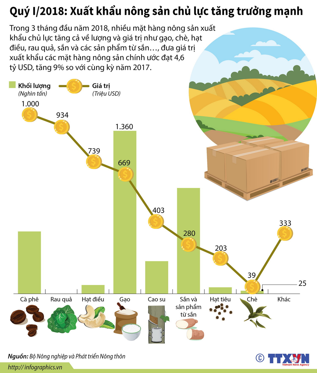 [Infographics] Xuất khẩu nông sản chủ lực tăng trưởng mạnh trong quý 1 ảnh 1