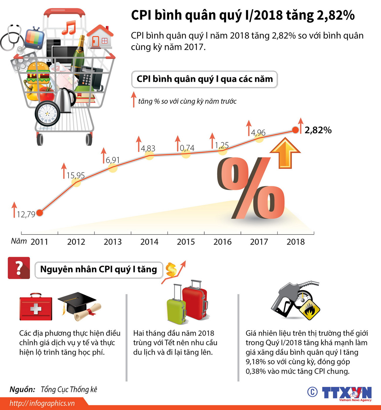 [Infographics] CPI bình quân quý 1 năm 2018 tăng 2,82% ảnh 1