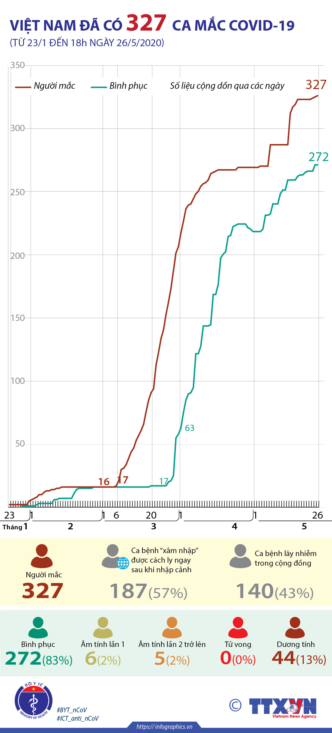 [Infographics] Việt Nam ghi nhận 327 ca mắc COVID-19 ảnh 1