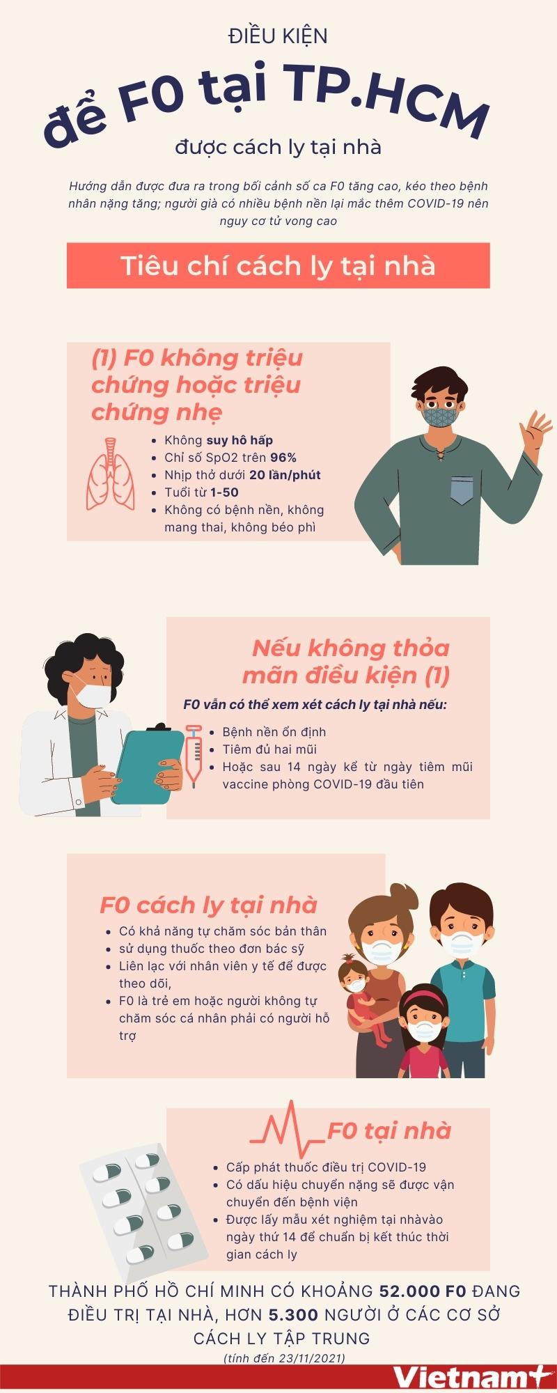 [Infographics] Điều kiện để F0 ở TP Hồ Chí Minh được cách ly tại nhà ảnh 1