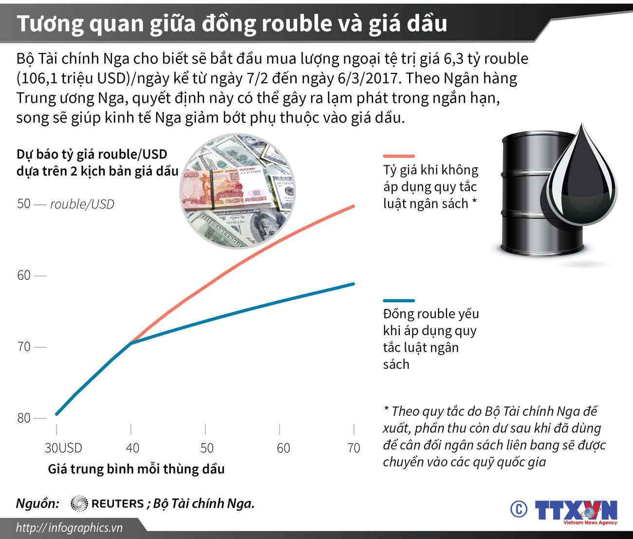 [Infographics] Tương quan giữa đồng ruble và giá dầu ảnh 1