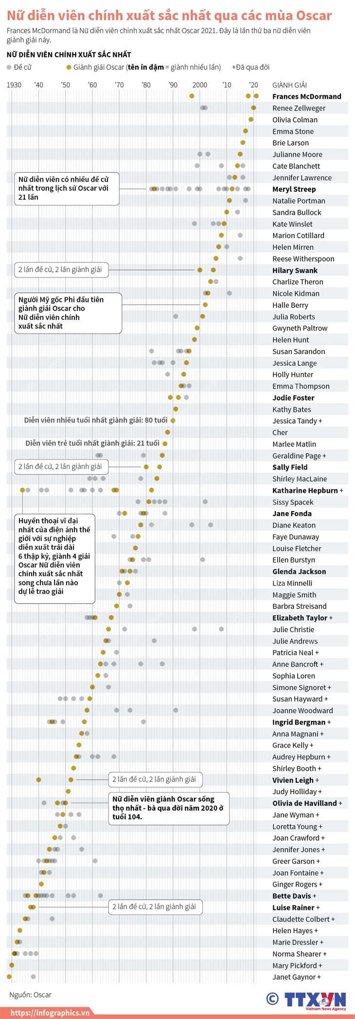 [Infographics] Nữ diễn viên chính xuất sắc nhất qua các mùa Oscar ảnh 1
