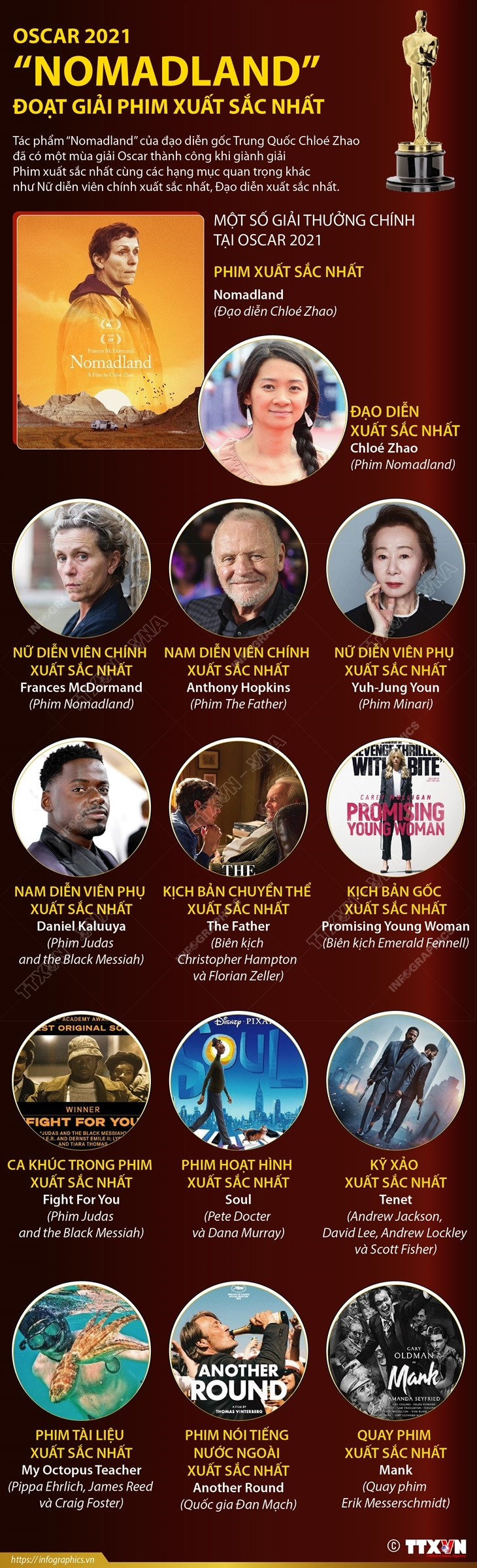 [Infographics] Oscar 2021: “Nomadland” đoạt giải Phim xuất sắc nhất ảnh 1