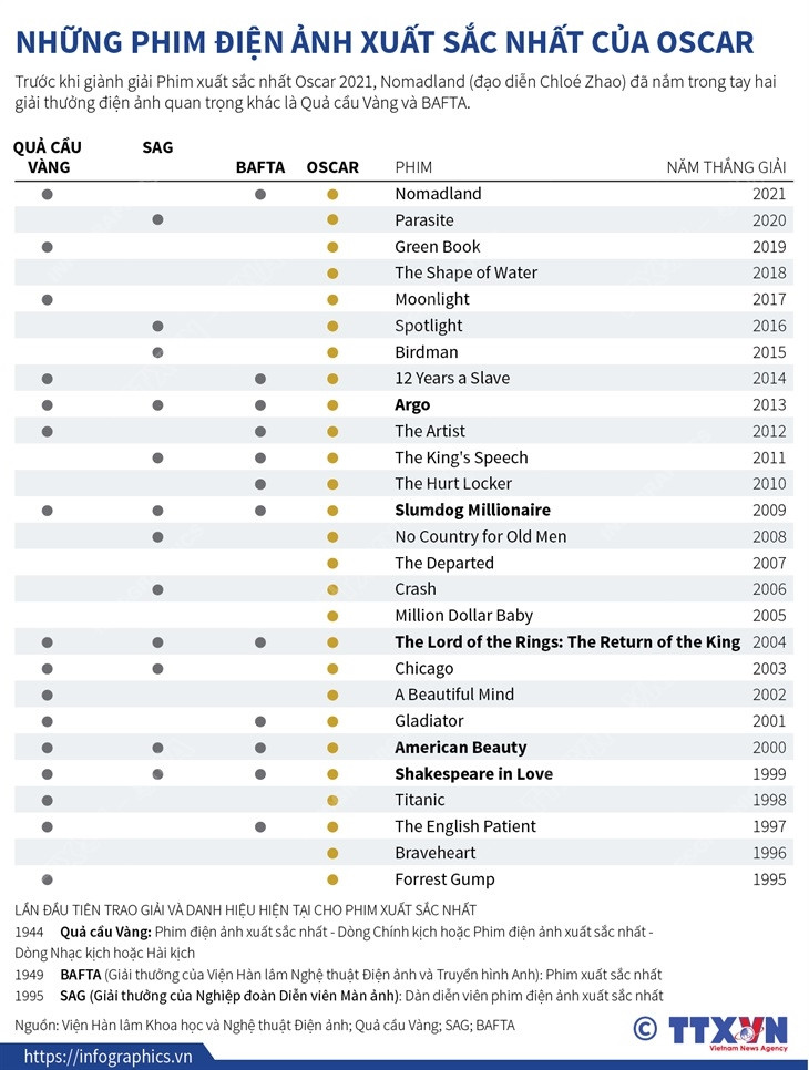 [Infographics] Những phim điện ảnh xuất sắc nhất của Oscar ảnh 1