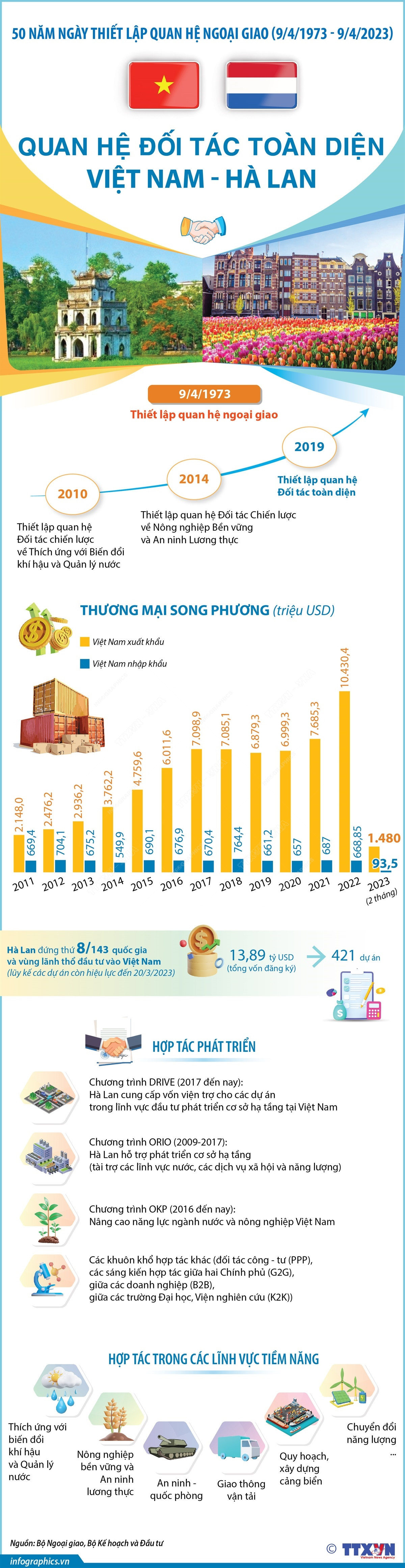 [Infographics] Quan hệ đối tác toàn diện Việt Nam-Hà Lan ảnh 1