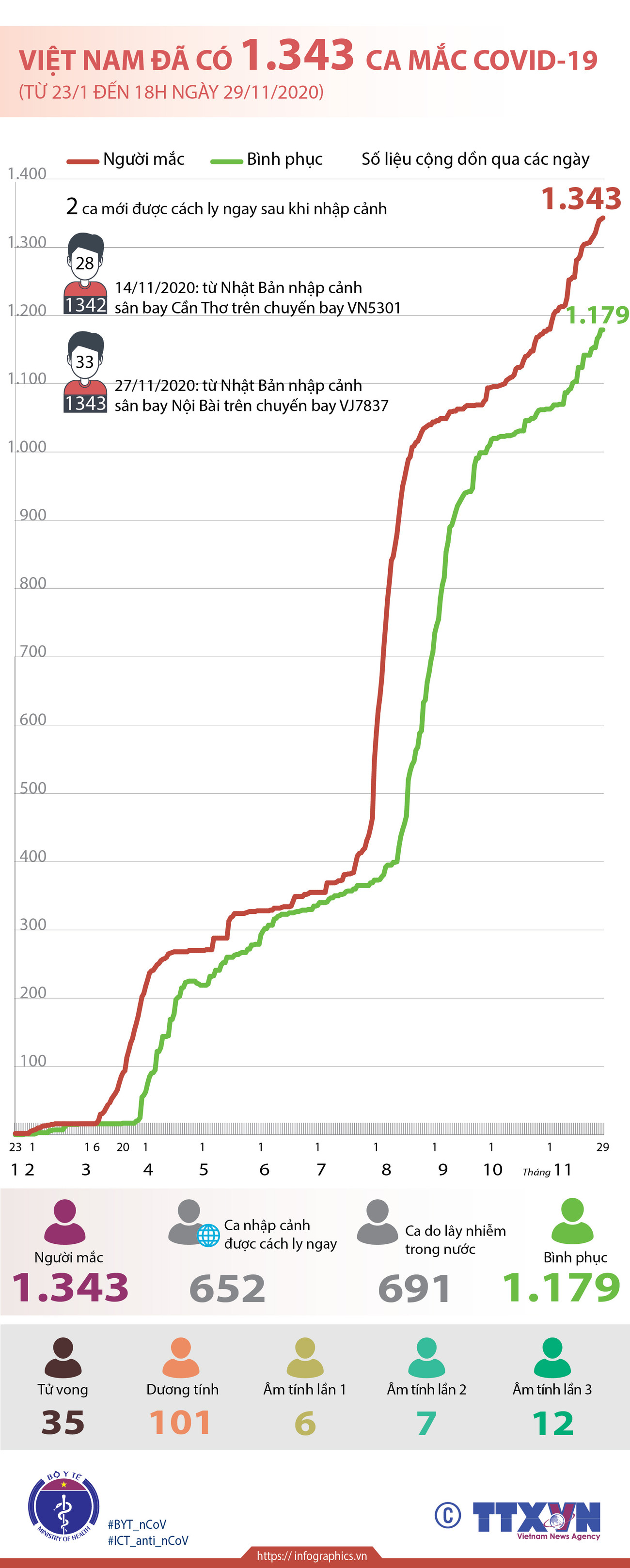 [Infographics] Tổng quan về tình hình dịch bệnh COVID-19 tại Việt Nam ảnh 2
