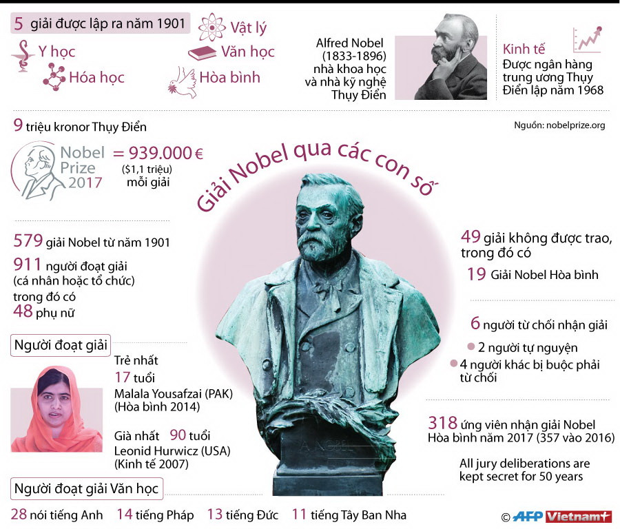 [Infographics] Điểm danh các giải Nobel qua các con số ảnh 1