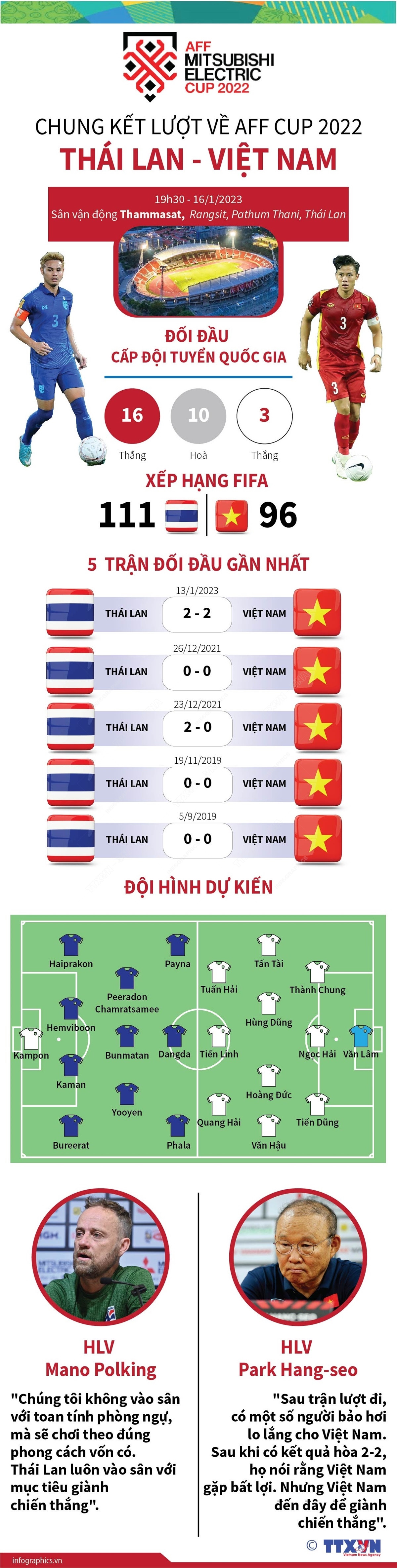 [Infographics] Trận chung kết lượt về AFF Cup 2022: Việt Nam vô địch? ảnh 1