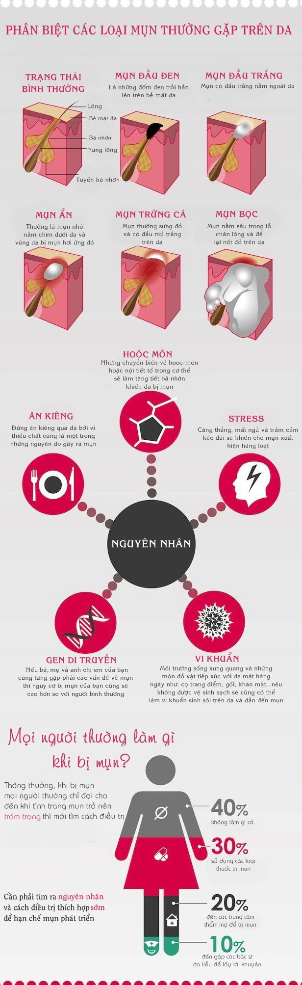 [Infographics] "Tất tần tật" những điều cần biết về mụn ảnh 2