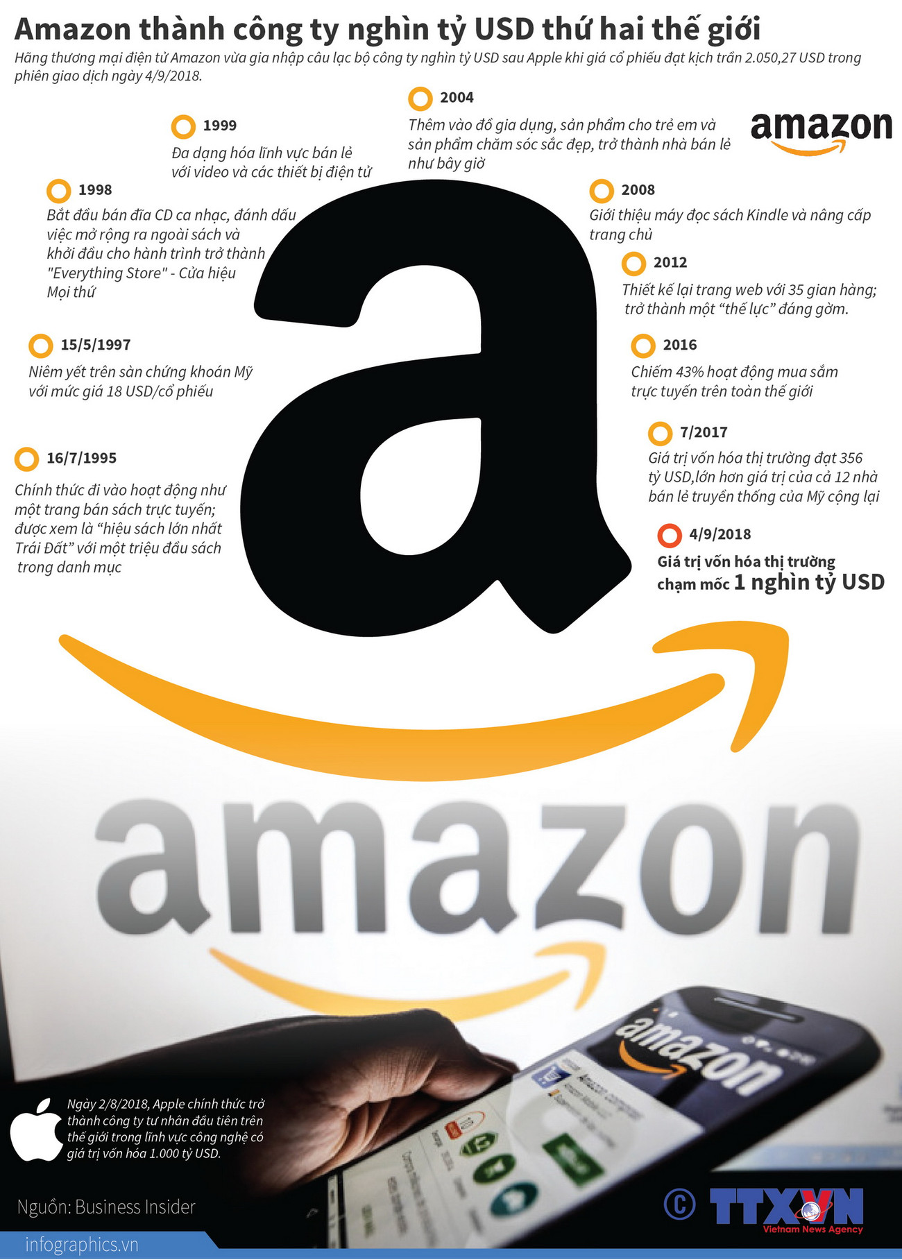 [Infographics] Amazon thành công ty nghìn tỷ USD thứ hai thế giới ảnh 1
