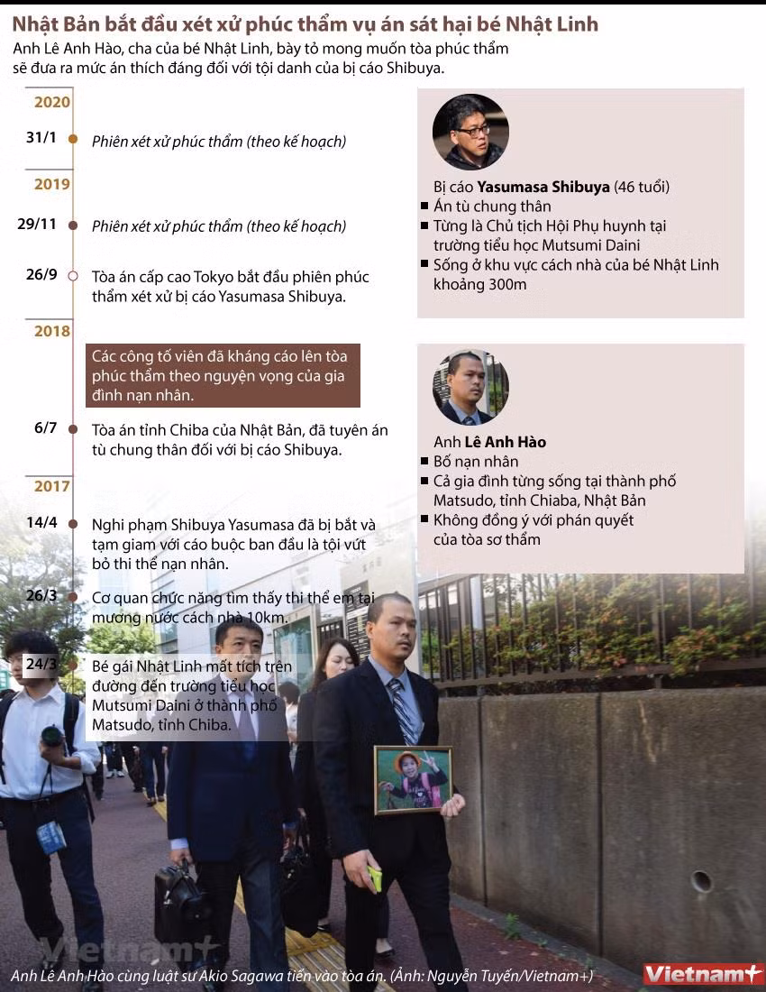 [Infographics] Bắt đầu xét xử phúc thẩm vụ sát hại bé Nhật Linh ảnh 1