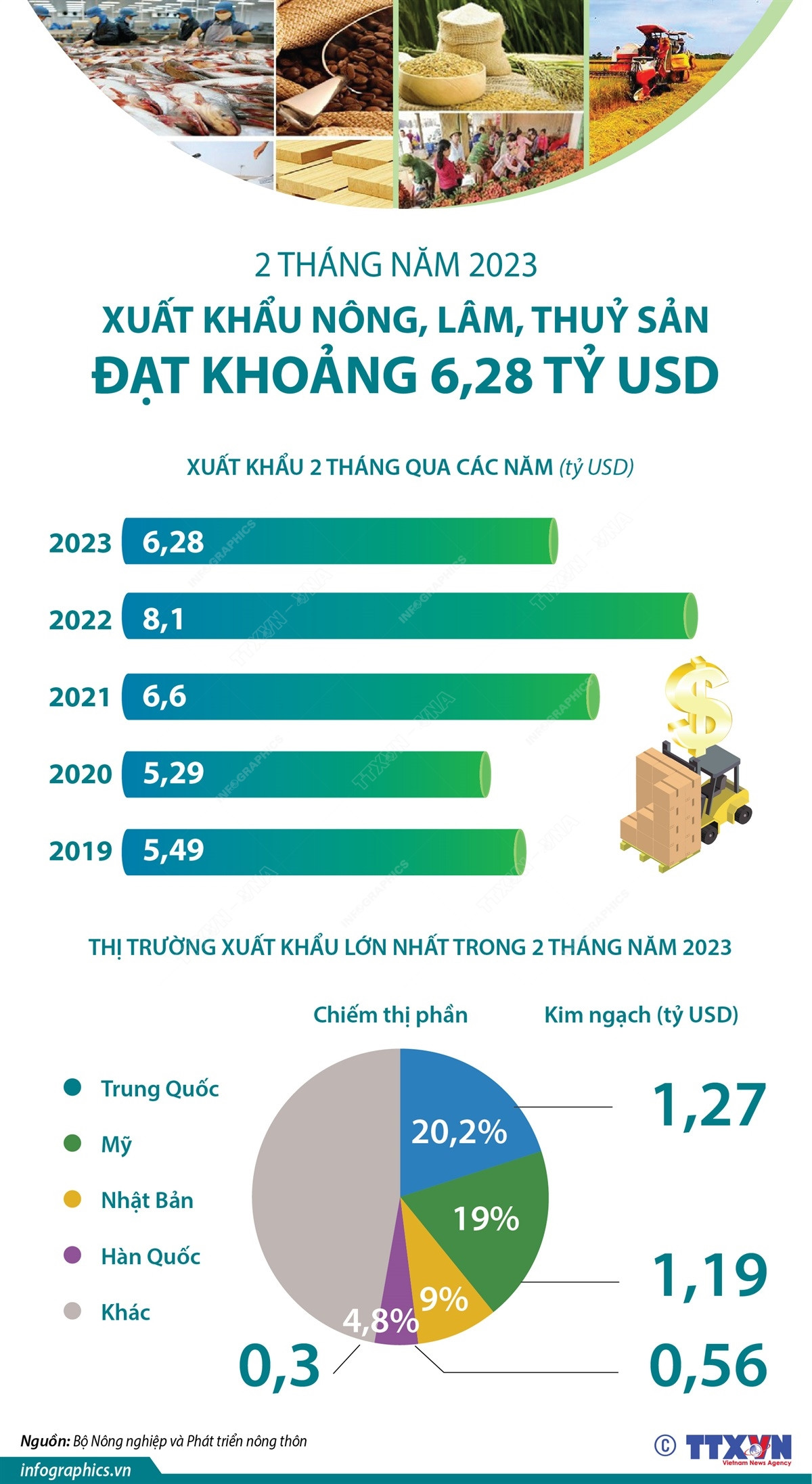 Xuất khẩu nông, lâm, thủy sản đạt 6,28 tỷ USD trong 2 tháng đầu năm ảnh 1