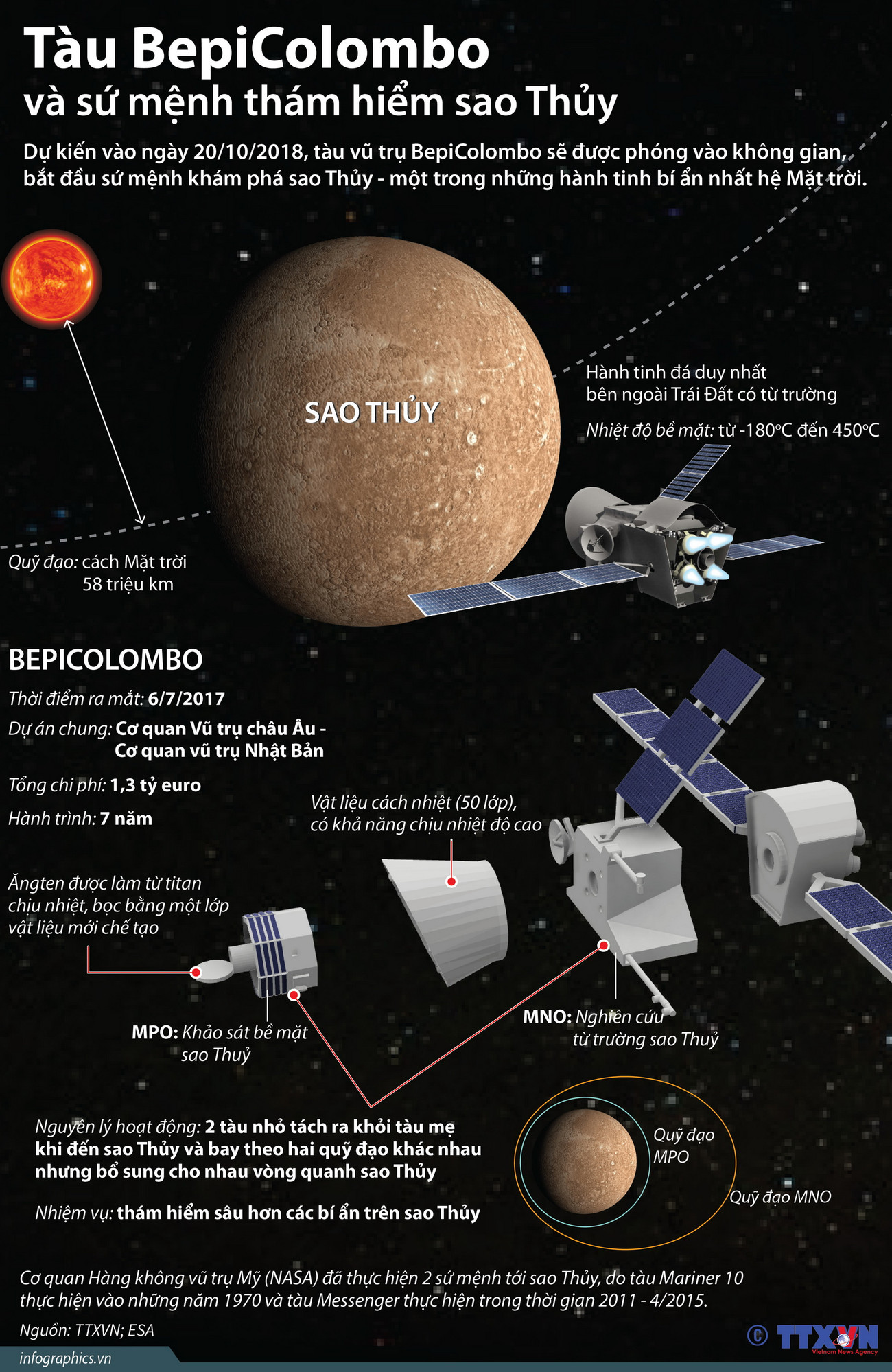 [Infographics] Tàu BepiColombo và sứ mệnh thám hiểm Sao Thủy ảnh 1