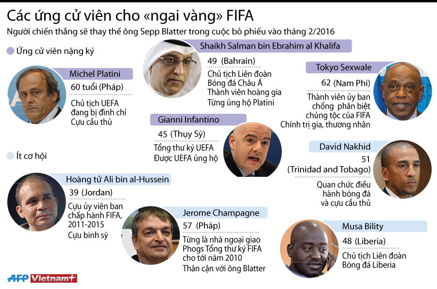 [Infographics] Các ứng cử viên cho "ngai vàng" của FIFA ảnh 1