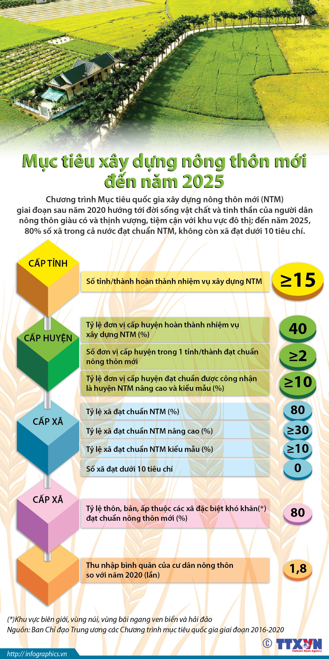 [Infographics] Mục tiêu xây dựng nông thôn mới đến năm 2025 ảnh 1